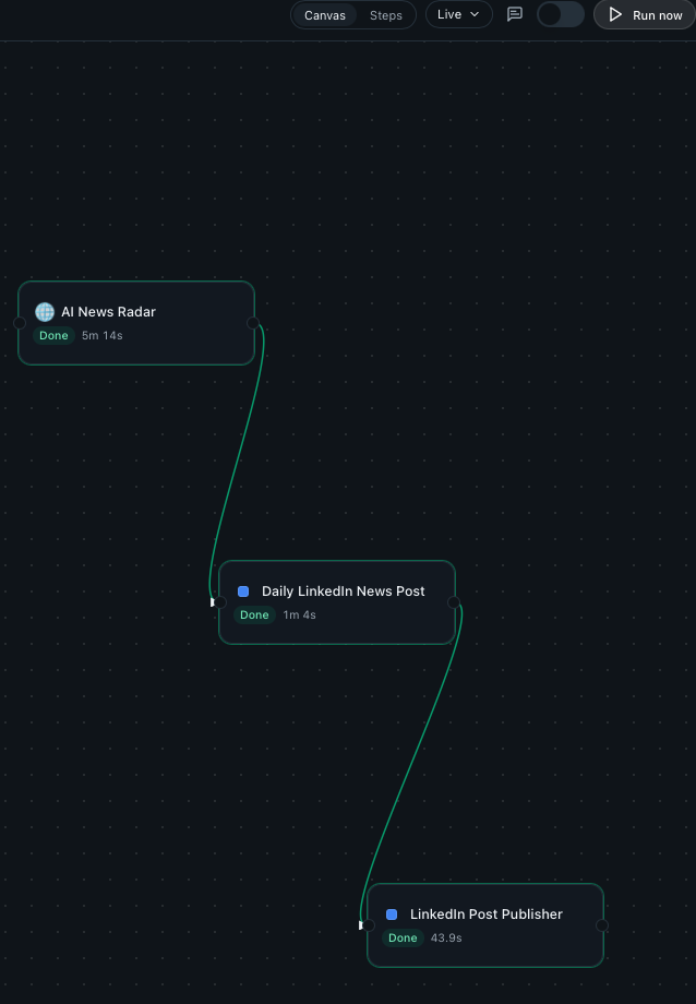 The Routines flow canvas showing three steps connected top to bottom: AI News Radar marked Done in 5m 14s, Daily LinkedIn News Post marked Done in 1m 4s, and LinkedIn Post Publisher marked Done in 43.9s. The gate described here sits on the edge leaving the first step.