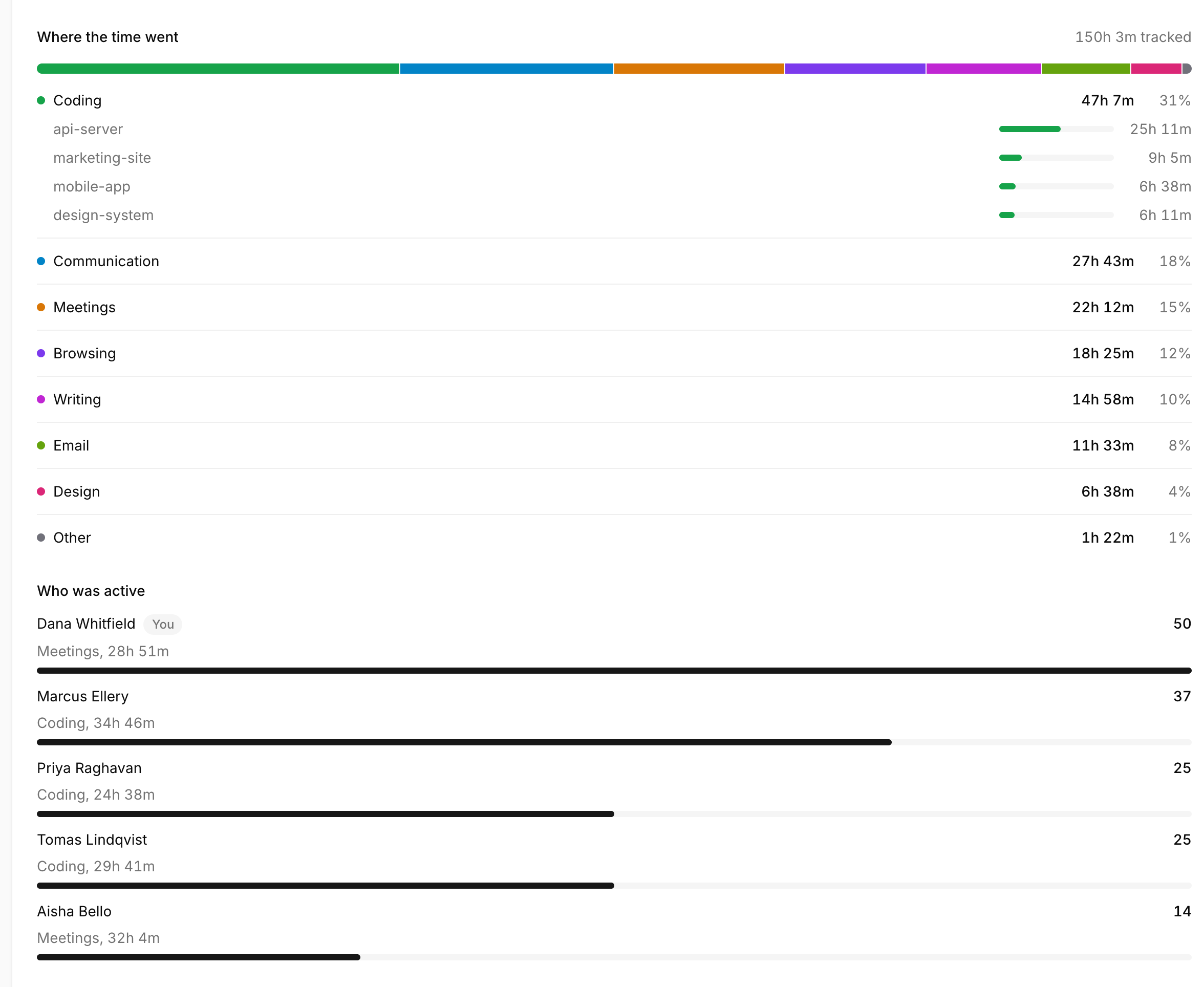 Close-up of the Where the time went panel: a stacked bar over eight categories, Coding 47h 7m at 31 percent with api-server, marketing-site, mobile-app and design-system listed under it, then Communication, Meetings, Browsing, Writing, Email, Design and Other, and below it each member with their top category and total hours