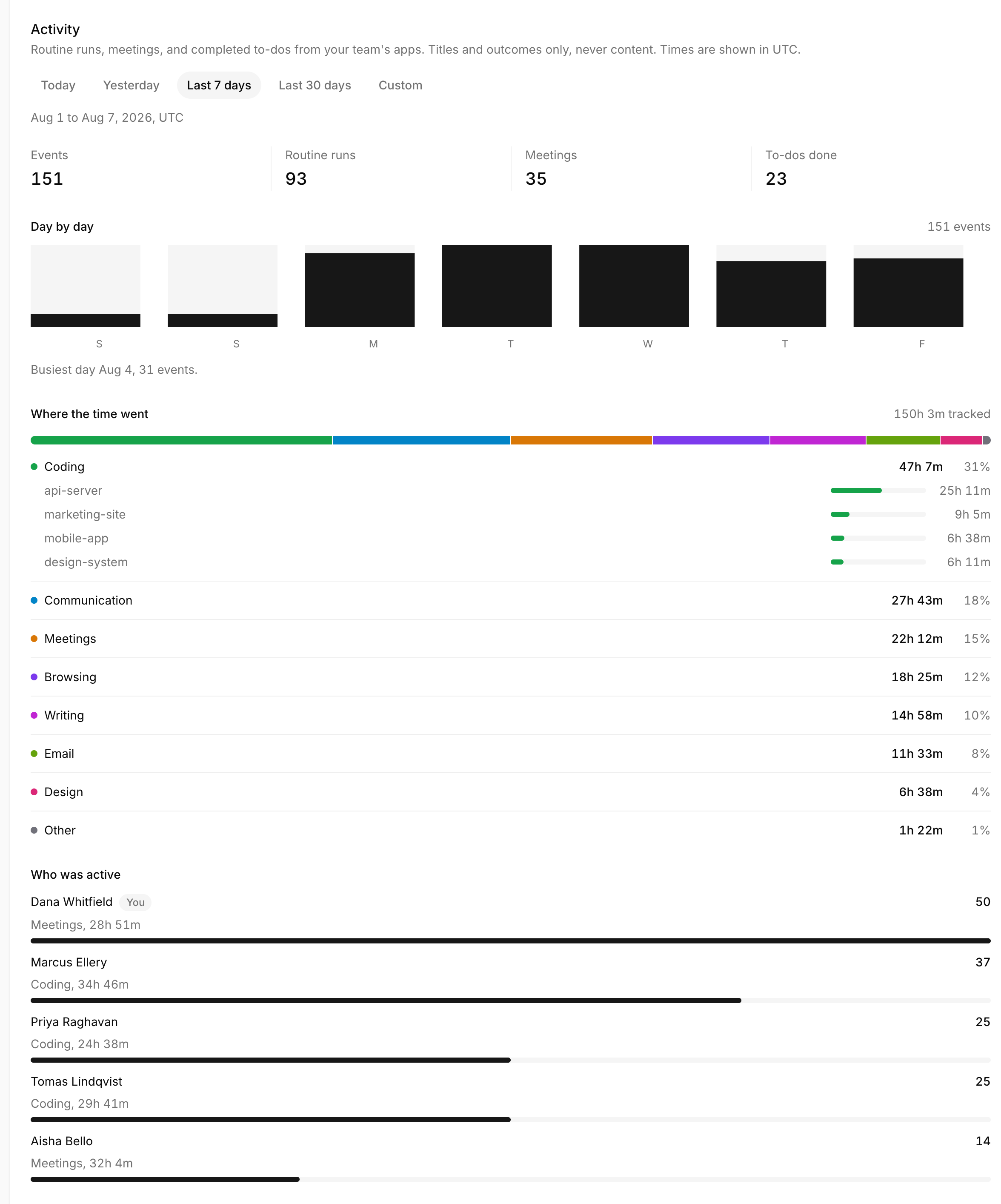 Routines team activity dashboard for Aug 1 to Aug 7, showing 151 events, 93 routine runs, 35 meetings and 23 to-dos done, a day by day bar chart with Aug 4 as the busiest day, a Where the time went panel reading 150h 3m tracked with Coding at 47h 7m, and a who was active list with the owner row first