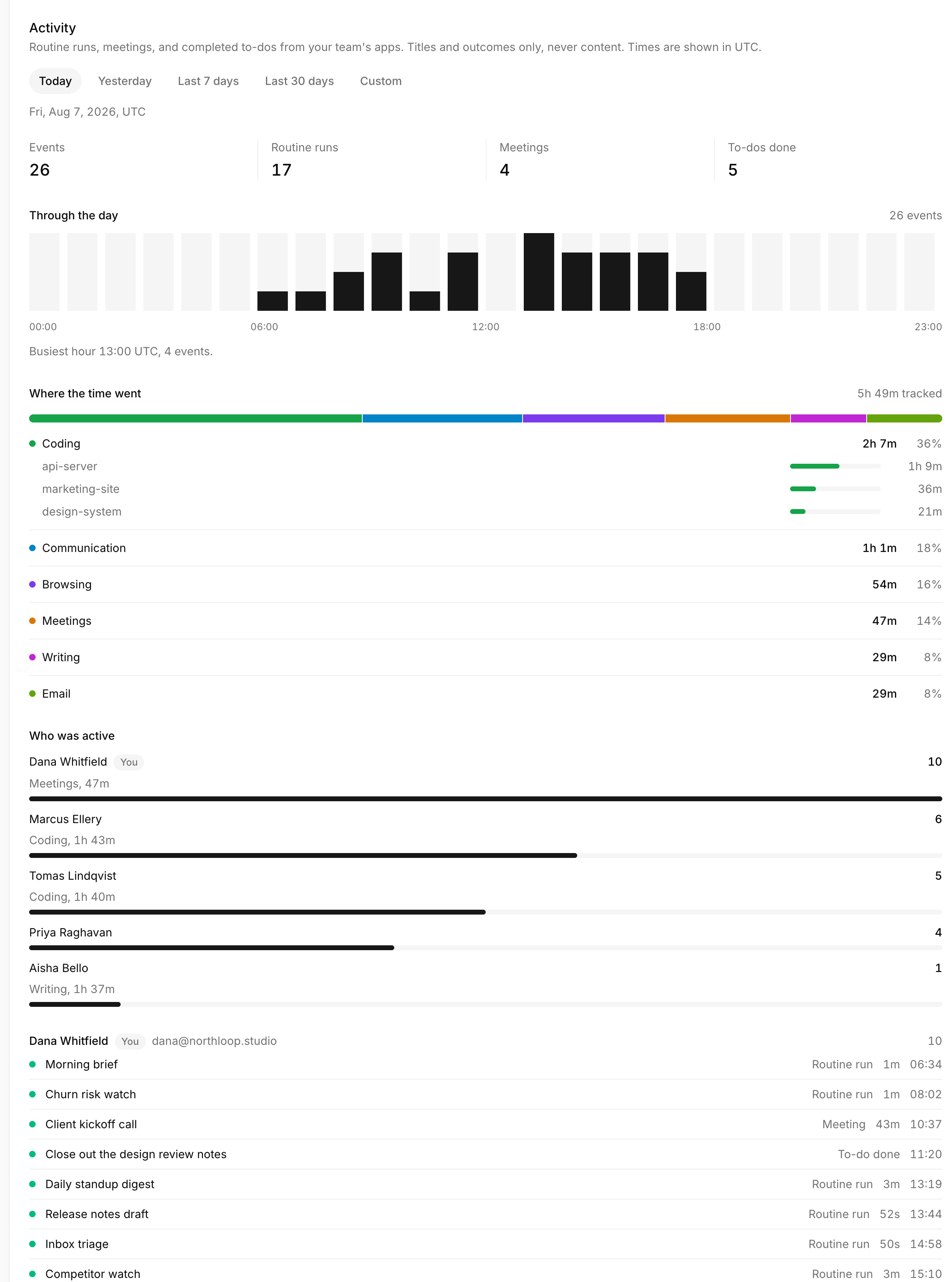 Routines owner-only team activity dashboard for a single day, showing an hourly histogram peaking at 13:00 UTC, 5h 49m of tracked app usage by category, and a feed of events grouped by member with titles, kinds, durations and times