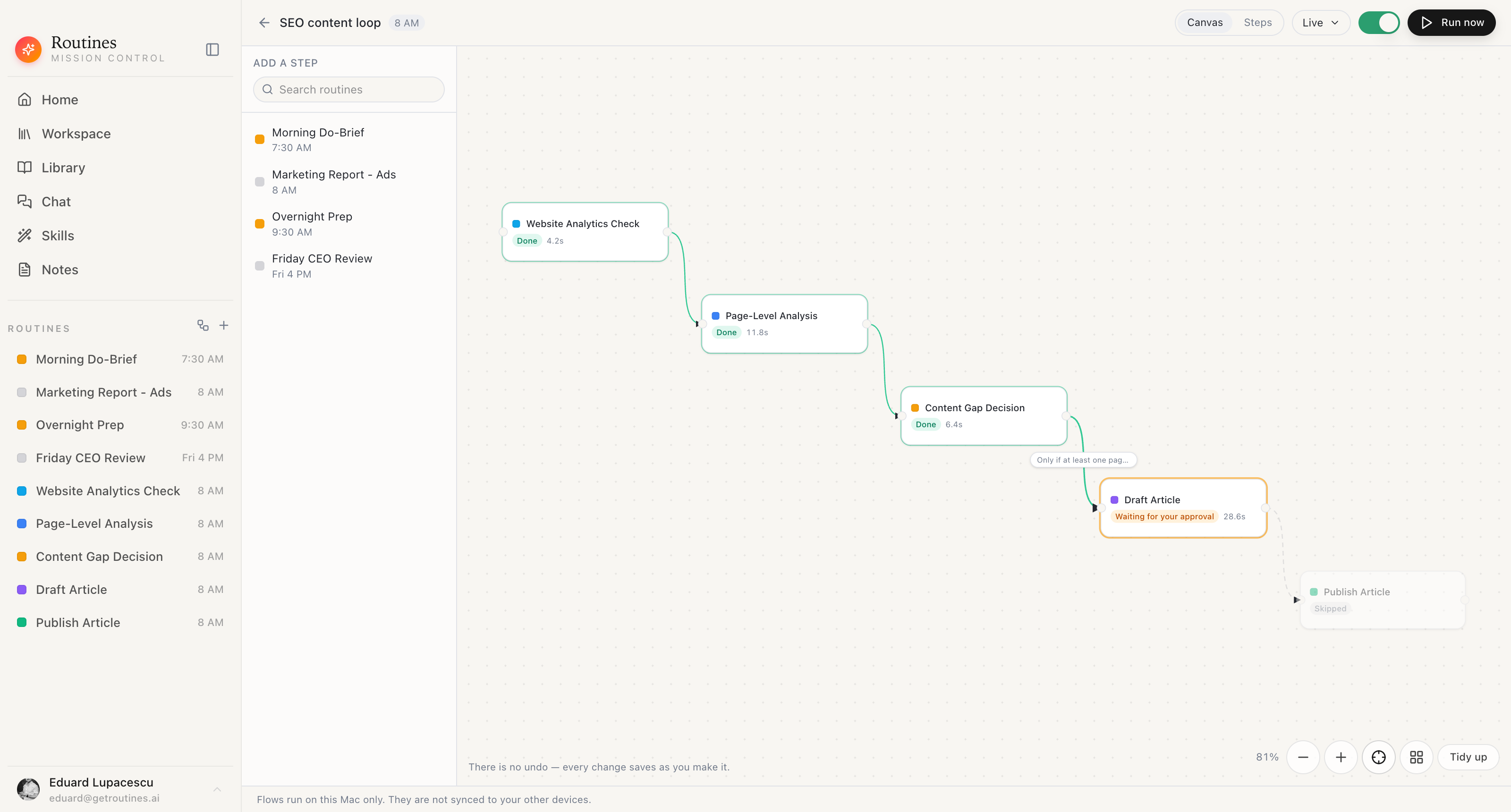The Routines macOS app showing a five-step flow on the canvas: Website Analytics Check, Page-Level Analysis, Content Gap Decision, Draft Article and Publish Article, with the routine palette on the left and a condition on the connection into Draft Article.