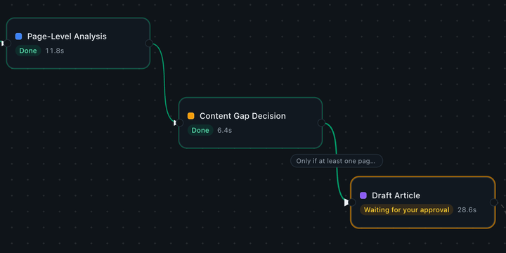 An agent flow in Routines: analysis and decision steps marked Done, then a condition, then a Draft Article step waiting for approval.