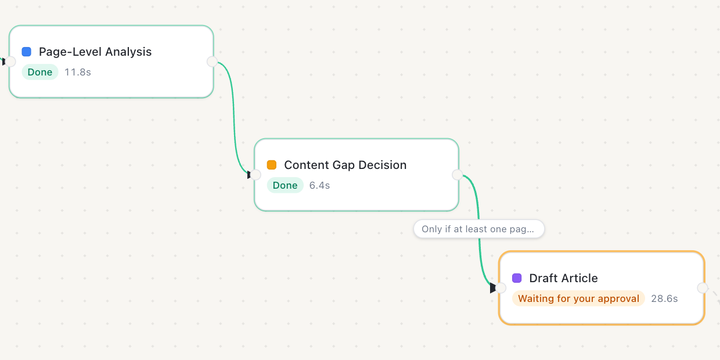 An agent flow in Routines: analysis and decision steps marked Done, then a condition, then a Draft Article step waiting for approval.