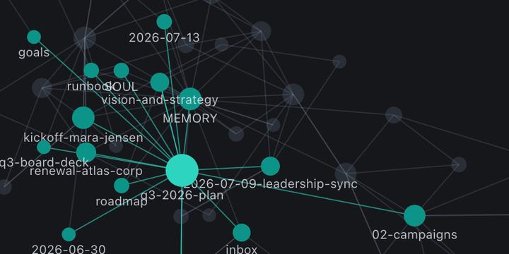 Routines' memory graph: a note at the centre linked to related notes such as MEMORY, goals, runbook and inbox.