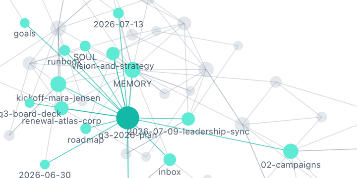 Routines' memory graph: a note at the centre linked to related notes such as MEMORY, goals, runbook and inbox.