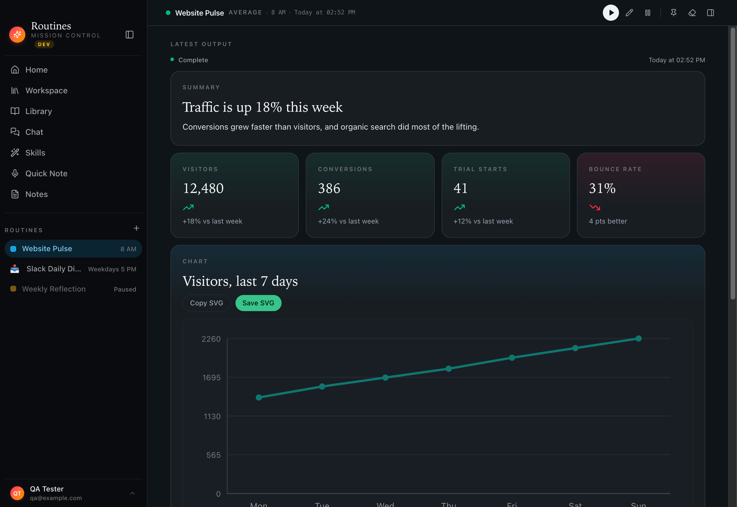 A Website Pulse routine output in Routines showing analytics widgets — visitor and conversion metrics, a weekly traffic chart, and top pages — with a chat to ask follow-up questions
